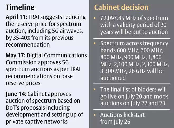 Buzz Update Decks cleared for 5G spectrum auctions worth ₹ 4.50-lakh crore
 TOU