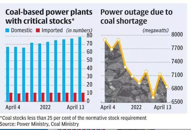 Buzz Update India is seeing disruptions as coal reserves at power plants reach record lows 

 TOU