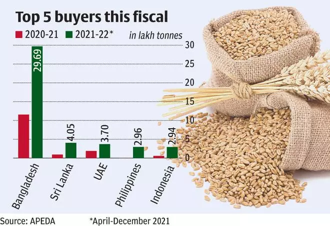 India signs deals to export 5.5 lakh tonnes of wheat as Asian nations look for supplies