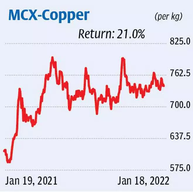 Business Update MCX Copper Futures: Long Go with Stop-Loss at 718

 TOU