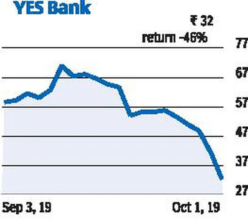 should i buy yes bank share