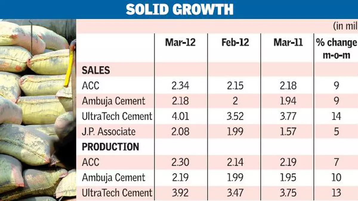 Cement sales improve in March on infrastructure demand - The Hindu