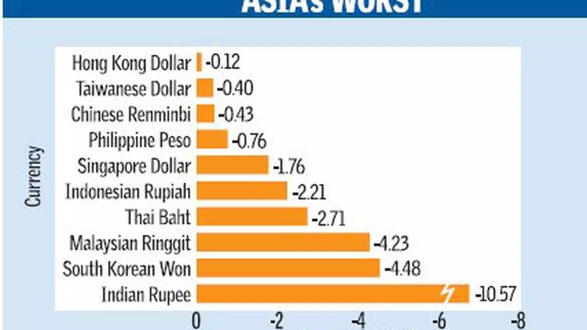 Rupee Is World S 10th Worst Performing Currency The Hindu