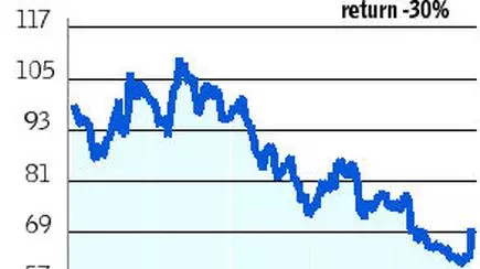 Petronet Share Price Chart