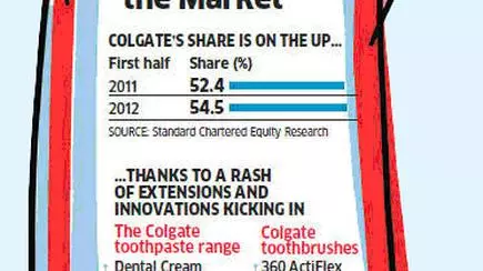 Case Study Will Colgate S Branding Strategy Beat The Competition