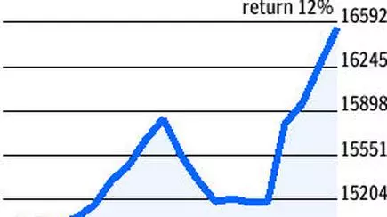 Sbi Share Price Chart Last 10 Years