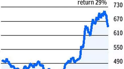 Adani Enterprises Stock Chart