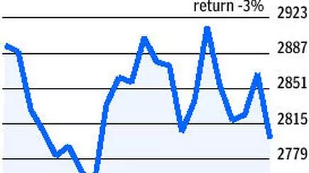 Mahindra Satyam Share Price Chart