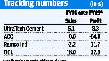 Cement stocks: A mixed bag - The Hindu BusinessLine