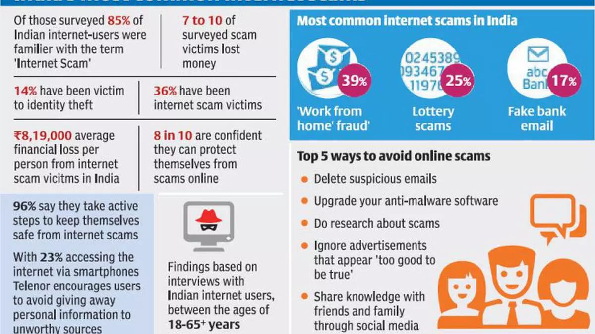 Work from home' online fraud most prevalent in India - The Hindu BusinessLine