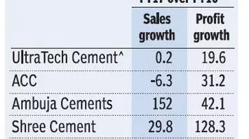 Cost benefits act as the driving force for cement players - The Hindu