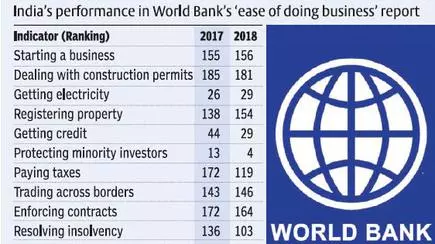 India makes it to Top 100in 'ease of doing business' - The Hindu ...