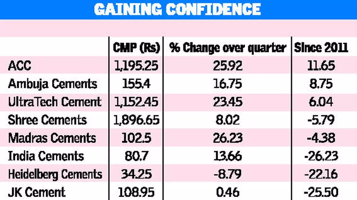 Cement stocks attract investors' interest - The Hindu BusinessLine