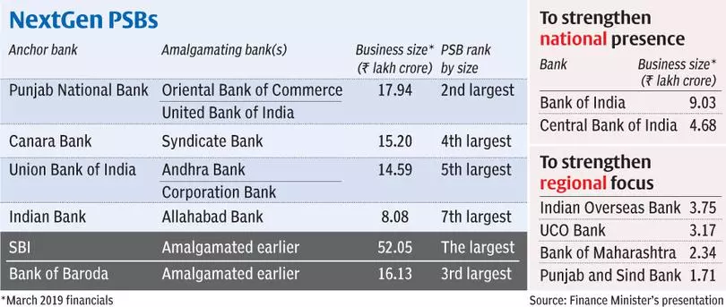 Psu Bank Mergers Indian Bank To Be Merged With Allahabad Bank