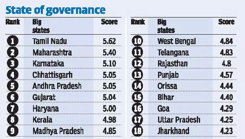 Image result for state of governance