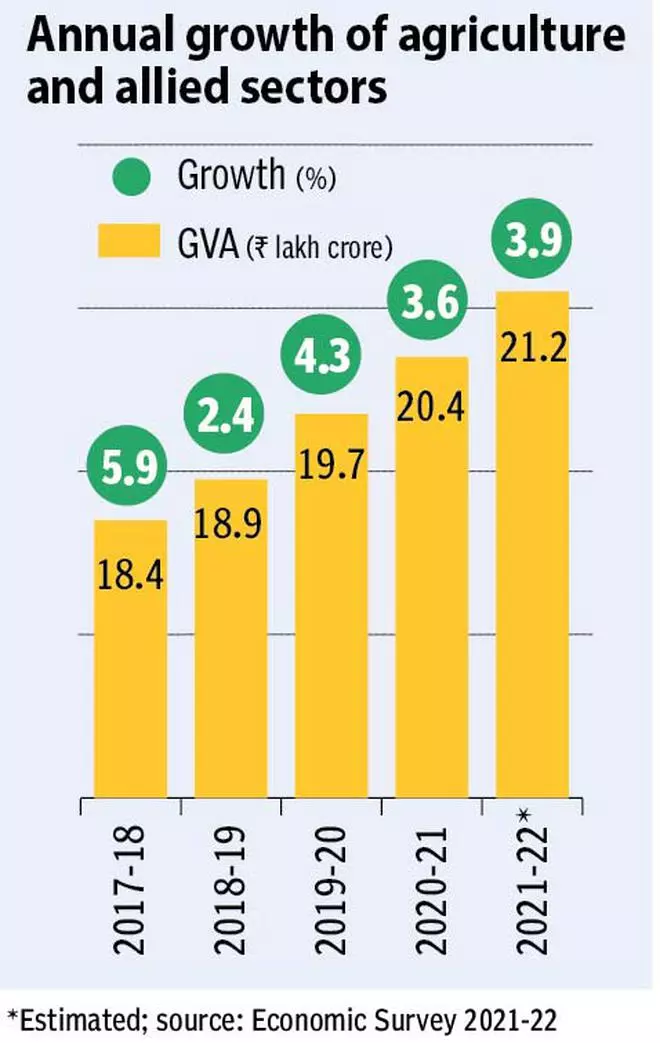 Normal monsoon, higher crops prices may help agri GVA to grow 4% in FY23: Niti Aayog Member